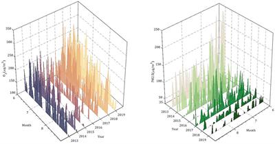 The synergistic effect of high temperature and ozone on the number of deaths from circulatory system diseases in Shijiazhuang, China